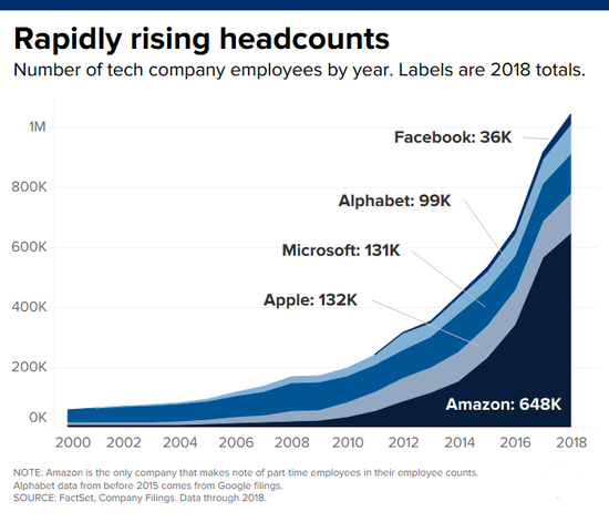 五大科技巨头截至2018年底的员工数量，亚马逊是唯一计入兼职员工的公司