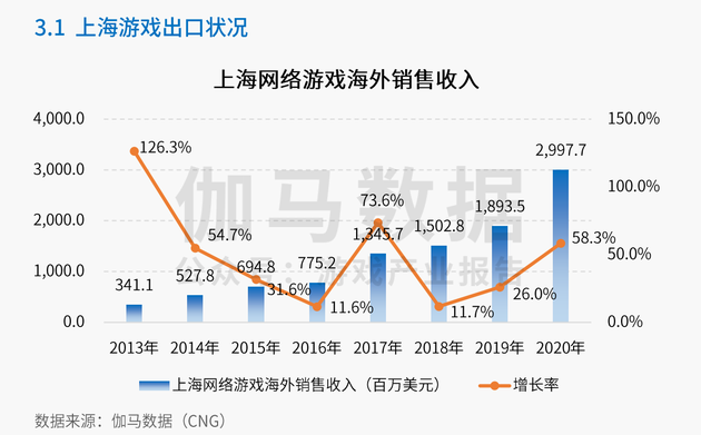 上海国内及海外网络游戏总销售收入达1206亿元。