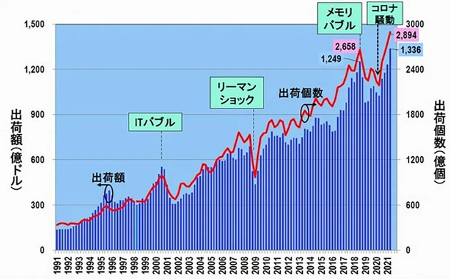 ▲季度全球半导体出货额和出货量（1991-2021 Q2）