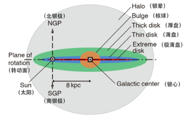 图2 银河系结构示意图（来自网络）