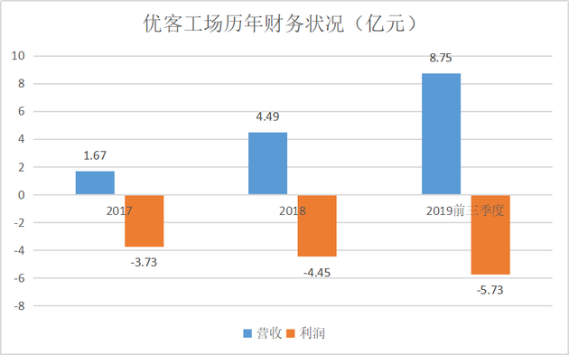 优客工场无奈曲线上市 共享办公还是个好生意吗