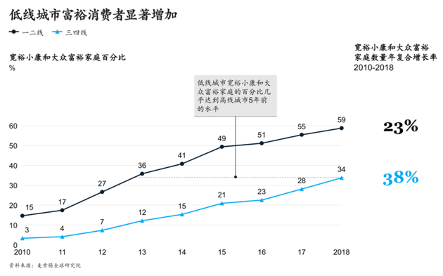 中国下沉市场的消费水平倒是逐步升高。/麦肯锡《2020年中国消费者调查报告》