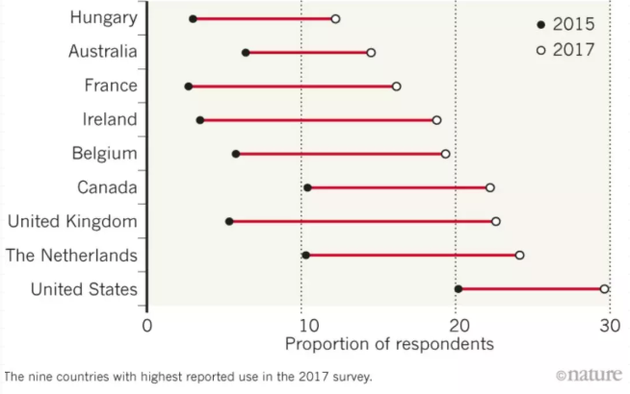 提高记忆力的药 图片来源:L。 J。 Maier et al。 Int。 J。 Drug Policy 58, 104–112 (2018)