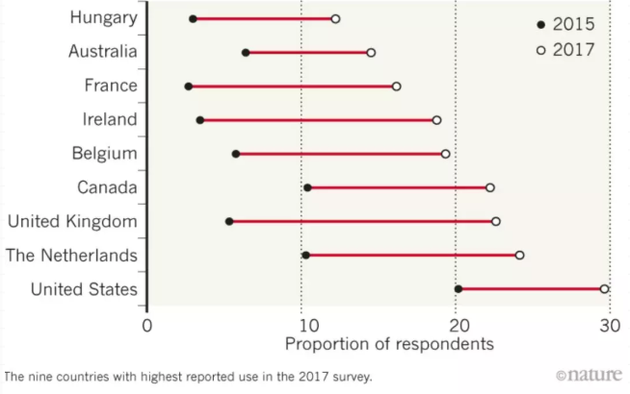 图片来源：L。 J。 Maieret al。 Int。 J。 Drug Policy58， 104–112 （2018）