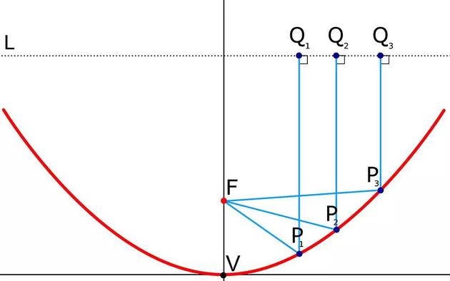 ○ 任意直线（L）、焦点（F）和顶点（V）的抛物线。进入抛物面镜的平行光线聚焦在F点。顶点为V，对称轴穿过V和F。对于偏轴的反射望远镜（只有部分抛物面在P1点和P3点之间），接收点仍放置在抛物面的焦点处，但它不会投影到反射望远镜上。