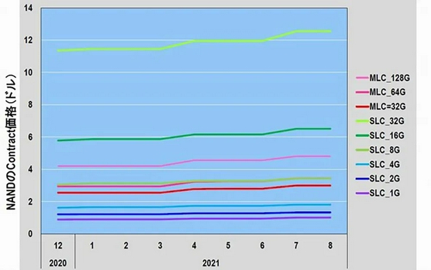 ▲各种NAND合约价（2020年12月-2021年8月）