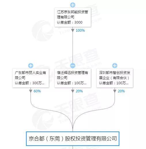 劉強(qiáng)東發(fā)力私募股權(quán)投資? 機(jī)構(gòu)基金背后浮現(xiàn)京東身影