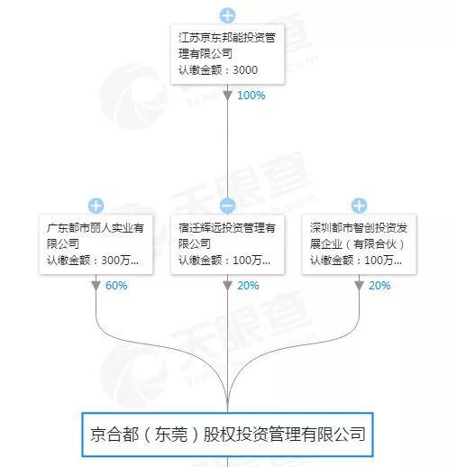 京合都的股权结构图