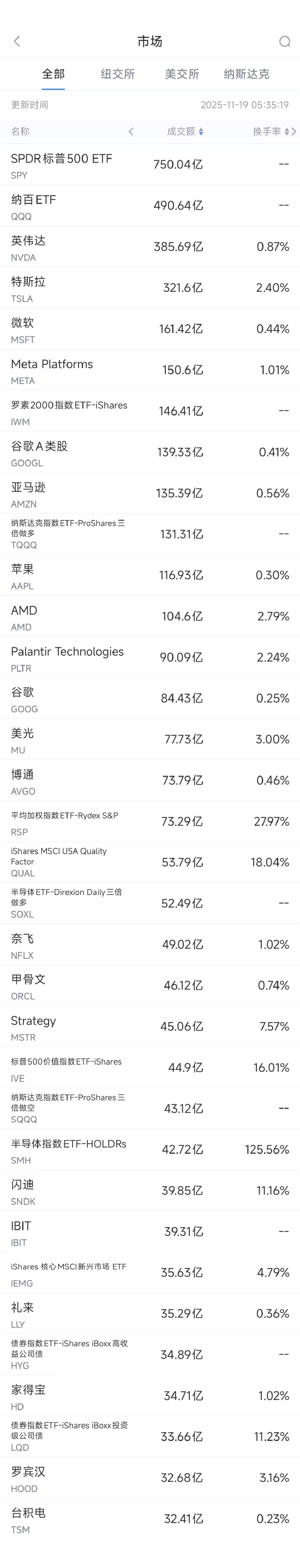 11月19日美股成交额前20：家得宝CEO称业绩不及预期主因未出现极端天气