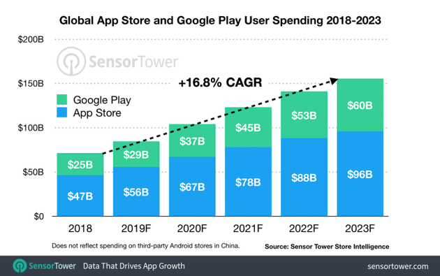2018年-2023年，App Store和Google Play上的全球消费者支出