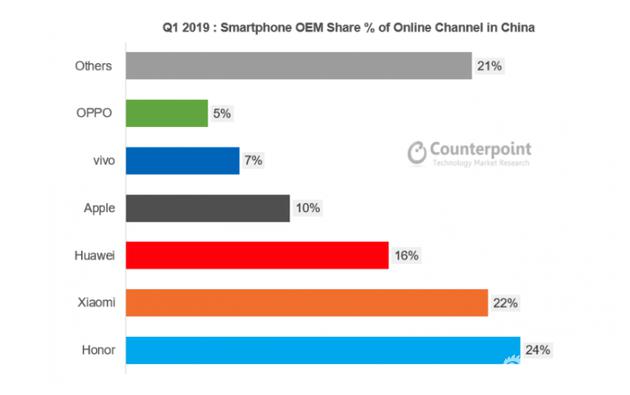 2019年第一季度中国线上智能手机份额，按品牌划分