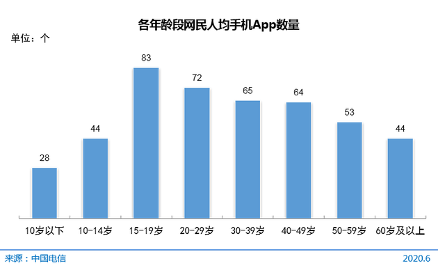 图 29  各年龄段网民人均手机App数量