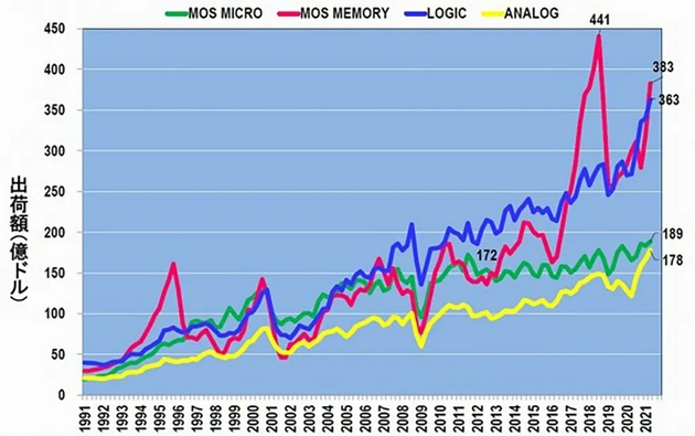▲按类型划分的季度半导体出货量（1991-2021 Q2）