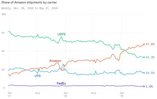 亚马逊47.6%包裹都由自己投递 通过FedEx投递占比没超2%
