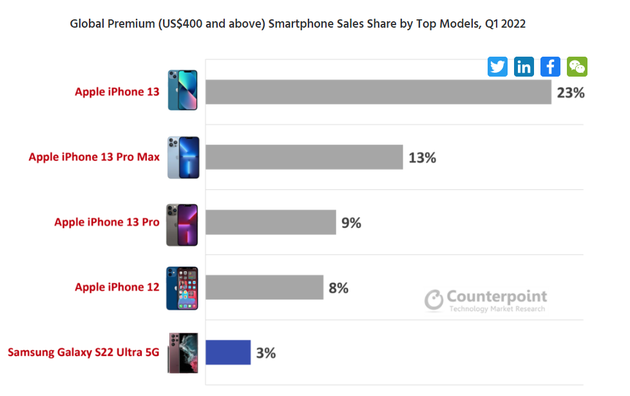2022年一季度，全球高端手机市场销量最高的机型排名