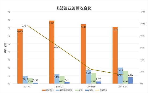 B站财报解读:营收走向多元化,付费用户增长稳健