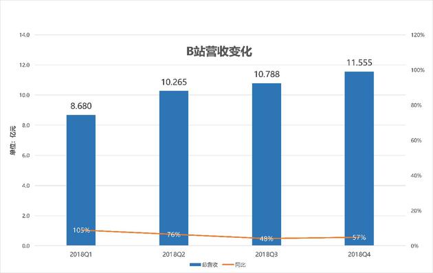 B站财报解读:营收走向多元化,付费用户增长稳健