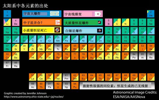 图2: 太阳系中各化学元素的起源。深绿色源于本文描述之超新星暴发。图片作者Jennifer Johnson，图片反应原作者观点（元素起源问题仍在科学界活跃讨论中）。