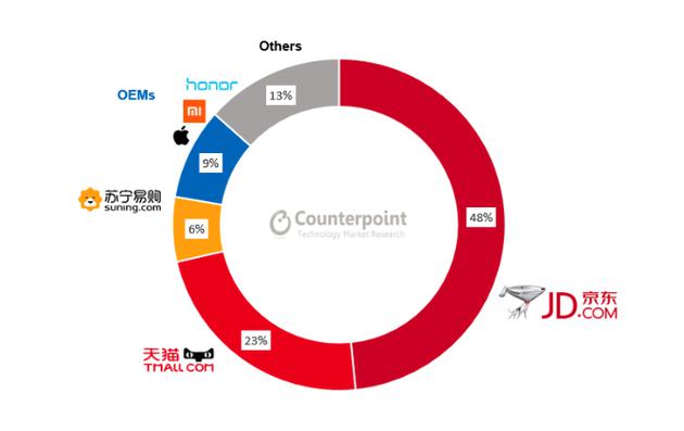 2019年第一季度按平台划分智能手机的市场份额