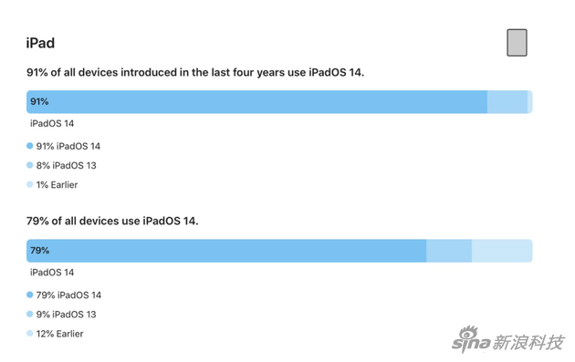 iPad的iOS 14采用率统计