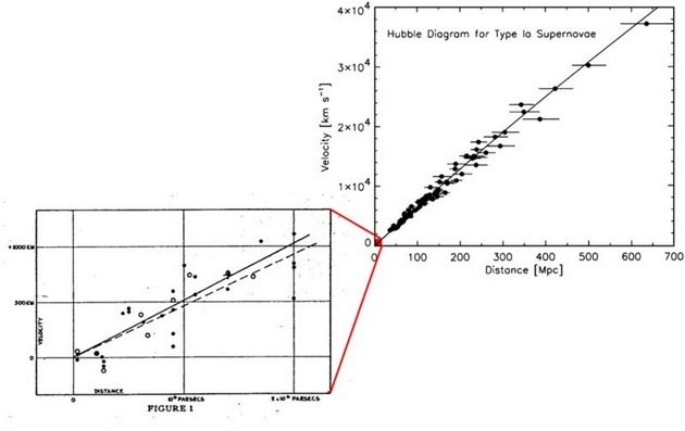 1929年，埃德温·哈勃发表了对宇宙膨胀的最初观测结果，随后其他研究者的观测更为详细，但同样不确定。哈勃的图表清晰地显示了红移与距离的关系，其数据优于之前的研究者和竞争对手；现代的观测数据已经精确得多