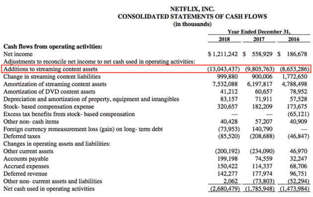 Netflix综合现金流报表