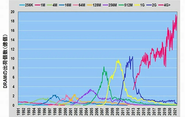 ▲按集成度划分的DRAM月出货量（1991年1月-2021年6月）