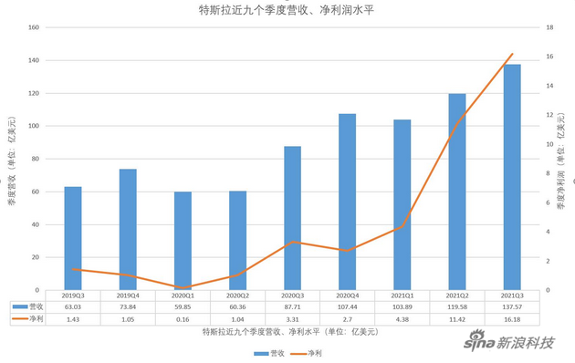 特斯拉Q3财报解读：营收净利创纪录 中国新造车压力来了