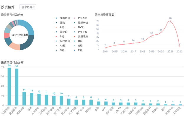 字节跳动历年投资走势（来源：企名片）