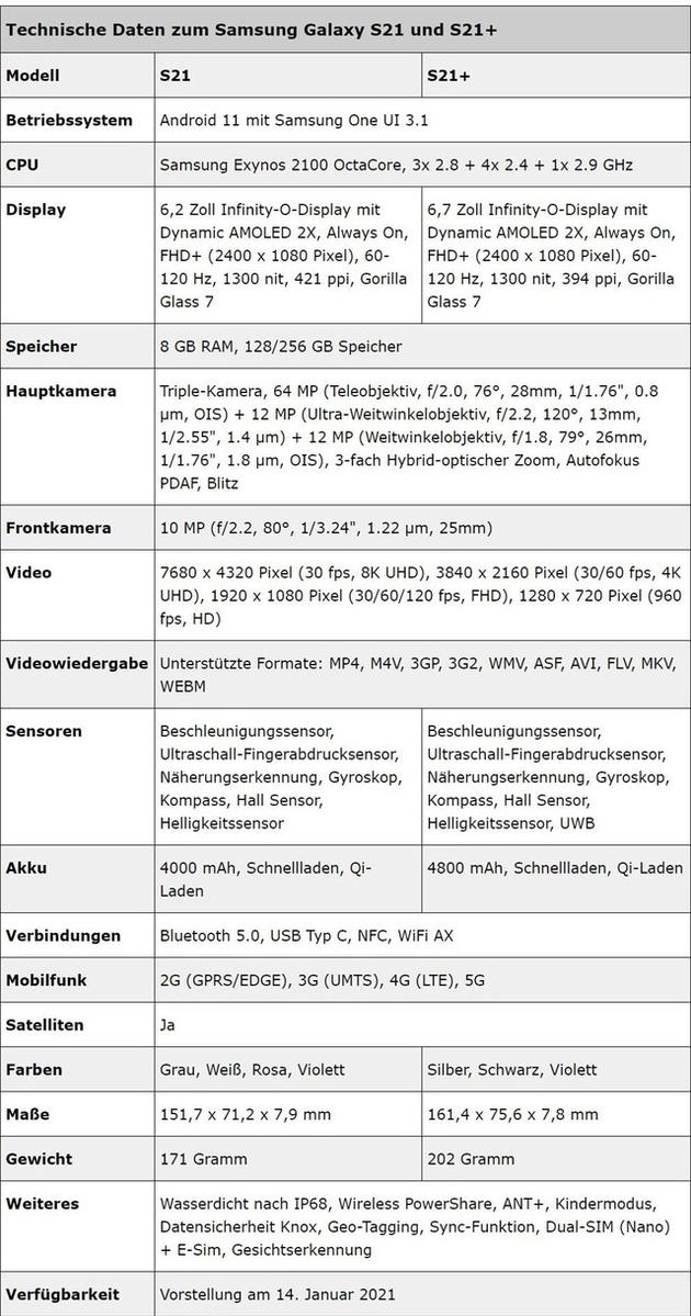 三星Galaxy S21/S21+参数曝光 比官网的都全