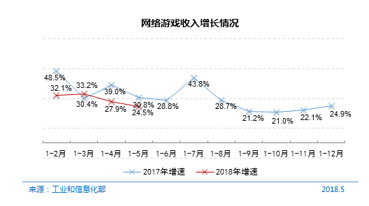 图58 网络游戏收入增长情况