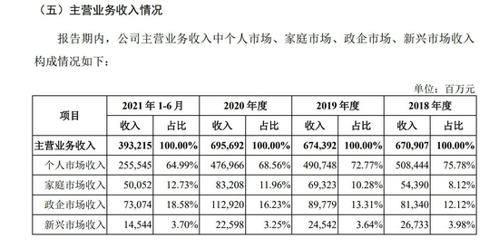 移动主营业务收入分类 信息来自招股书