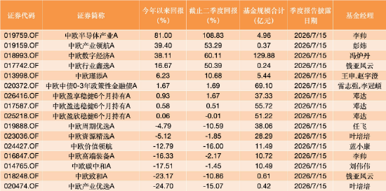 数据来源：WIND 今年以来回报截止至20260714