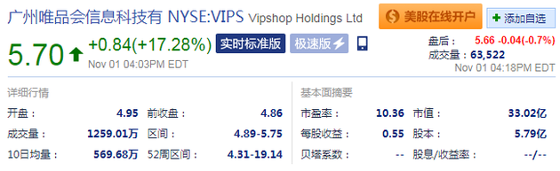 拼多多周四大漲逾15% 雙十一臨近電商股價均有上漲