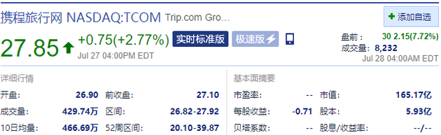 「新浪科技」携程盘前涨超7% 有报道称其计划从纳斯达克退市新浪科技2020-07-28 16:14:550阅