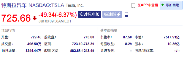 特斯拉开盘跌超6%，马斯克称公司需要“裁员约10%”，暂停全球招聘