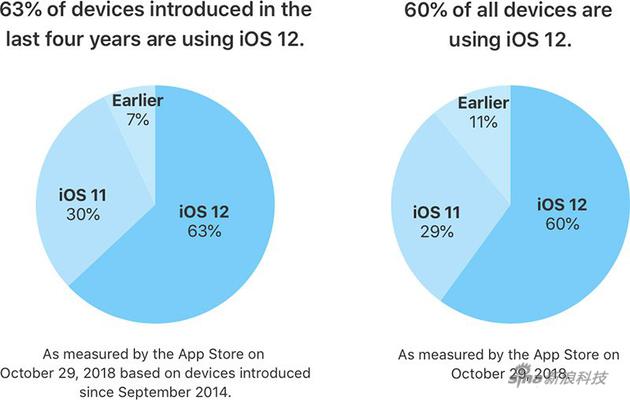 苹果公布的iOS 12安装率数据，左为近四年设备安装率，右是所有设备安装率