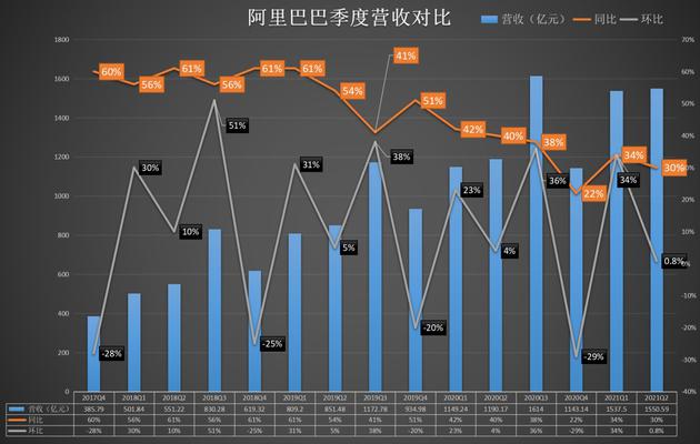 阿里巴巴财报 “悲喜交加” 电商仍是主心骨