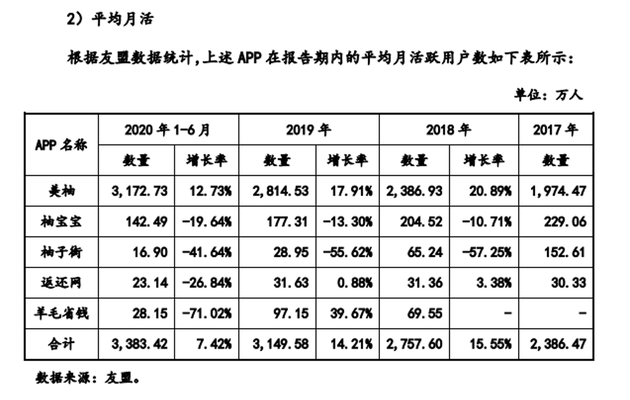 来源：美柚招股书