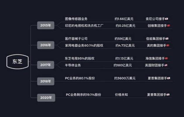 近年東芝業務變動。/愛范兒