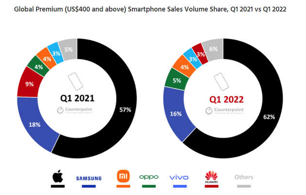 2021年一季度和2022年一季度，各手机品牌在高端市场的份额占比