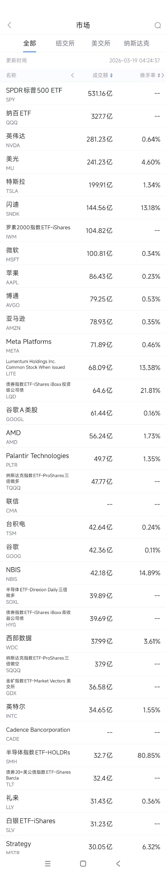 3月19日美股成交额前20：微软可能与亚马逊和OpenAI对簿公堂