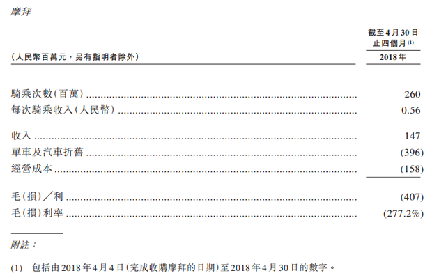 摩拜4月财务数据曝光:营收1.5亿元,亏损4.8亿元