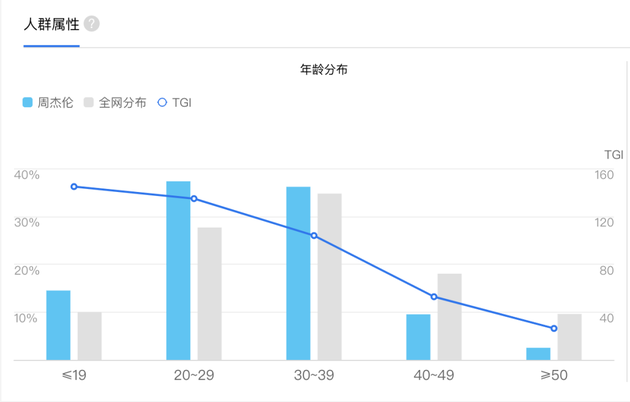 百度指数搜索“周杰伦”的人群画像