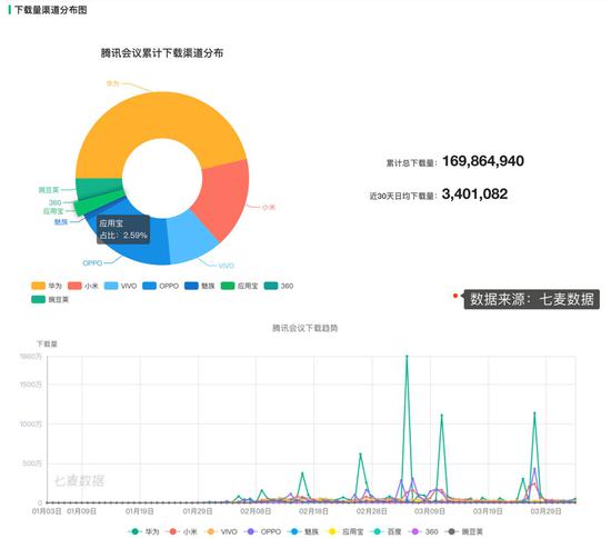 腾讯应用宝为啥不行了？