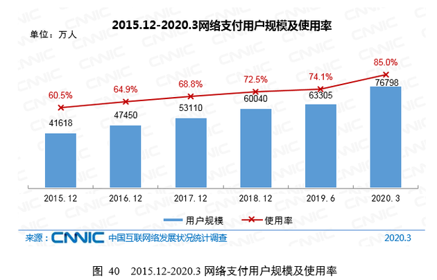 CNNIC第45次调查报告：网络支付