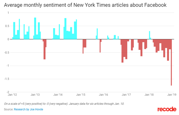2012年1月-2019年1月，《纽约时报》对Facebook报道口径统计（蓝色代表正面表述，红色代表负面表述）