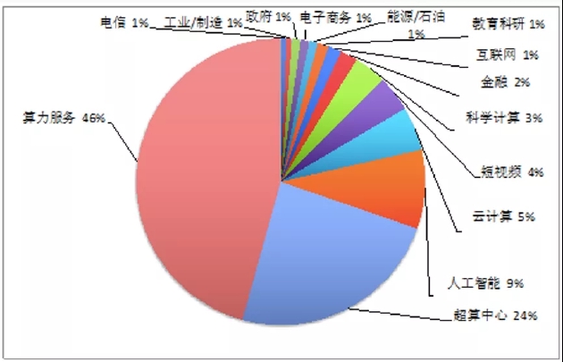 中国TOP 100行业应用领域机器Linpack市场份额图（2021.11）