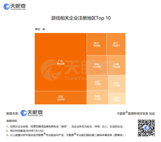 数据:近10年我国游戏注册企业增速快 2017达高峰为22%