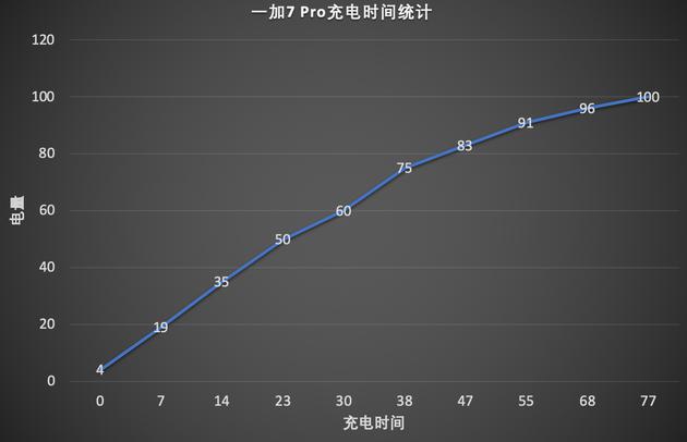 一加7 Pro快充统计